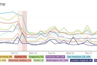 Lessons from migrating to GCP