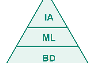 De la Big Data à l’intelligence artificielle.