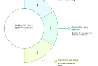 The Future of Health Is Preventive — If We Get Data Governance Right