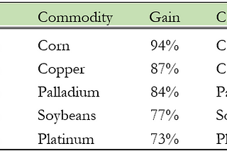 Commodities Report: February 28 — Mar 4, 2022