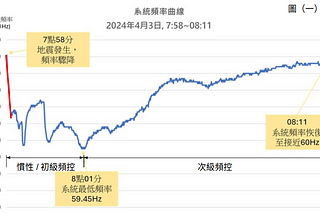 電力系統的慣性與初級頻率控制