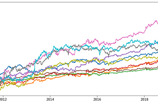 Stock performance prediction for Udacity Data Science Nanodegree