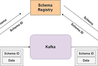 Apache-Kafka — Stream Avro Serialized Objects In 6 Steps.