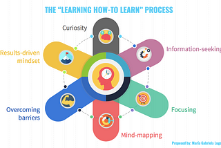 The “How-To Learn to Learn?” process.