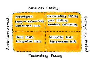 Agile Testing Quadrants sample. On the bottom left, there are technology-facing tests that guide development: unit tests, integration tests. On the top left, there are business-facing tests that guide development: prototypes, story acceptance tests, end-to-end tests. On the top right — business-facing tests that critique the product: exploratory testing, user testing, heuristic evaluation. On the bottom right — technology facing tests that critique the product: security tests, performance tests.