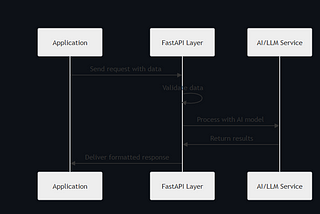 Fast API Tutorial for AI Engineers