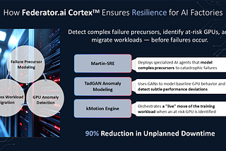 Beyond the MTBF Cliff: How Federator.ai Cortex Achieves Predictive Resilience in Massive GPU Clusters