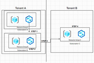 Migrate your Azure Synapse Analytics (SQL DW) to another Tenant