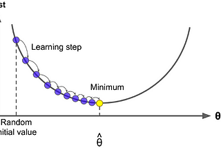 A simple introduction to Gradient Descent