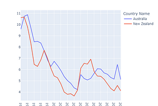 Unemployment Rates from 1991 until 2021