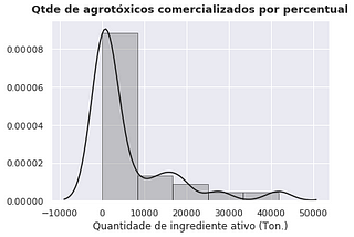 Comercialização de agrotóxicos: encontrando a distribuição dos dados (Parte 1)