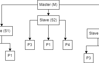 Conceptual implementaion of mutex for master-slaves process