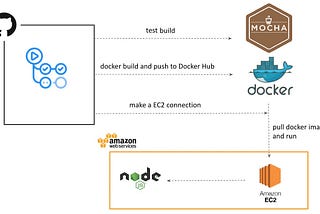 Creating CI/CD pipeline using GitHub Actions with self-hosted runners on AWS EC2, integrated with…