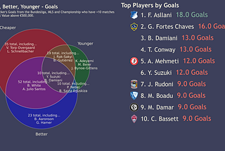 Younger, Better & Cheaper Scouting Analysis