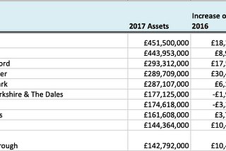 Church of England Diocese ranked by wealth — 2017 update