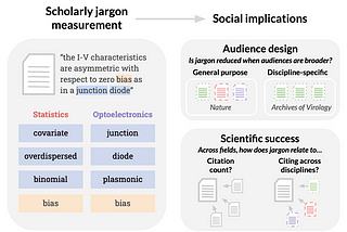 Screen grabs from S2ORC that depict the measurement of jargon used in research papers.