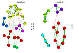 Estimating the number of dimensions with Exploratory Graph Analysis