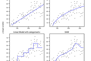 Linear Model vs Generalised Additive Model