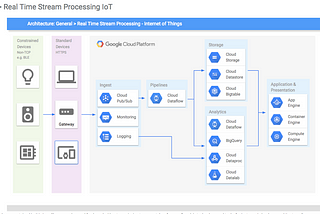 Cloud Architect: How to build architectural diagrams of Google Cloud Platform(GCP)