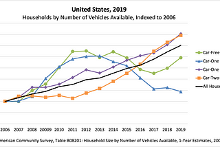 Chart 1. In the USA in 2019, car-free, car-one singles, and car-two+ households increased, families with one car declined.