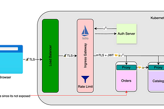 Microservices: From 0 to OK 👌