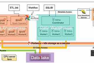 Build an Open Data Lakehouse with Spark, Delta and Trino on S3