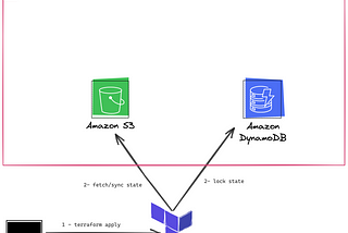 Getting Started With Terraform on AWS — State backend & State Locking