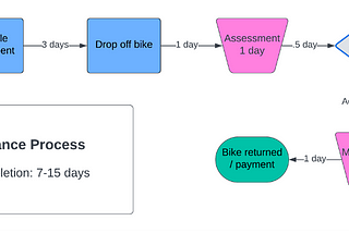 Competitive Advantage Opportunity: A Bicycle Repair Case Study