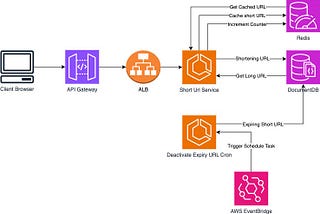 Designing a Scalable URL Shortener Handling 100M urls Per Month