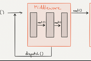 Introduction to Middleware in Redux(Part 1)