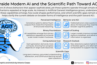A Technical Essay on Modern AI and the Scientific Path Toward AGI