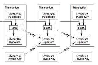 Explain Bitcoin whitepaper in simple word.