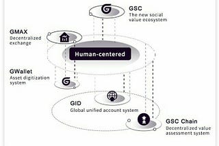 GLOBAL SOCIAL CHAIN
GSC greatly develops product technology and accelerates application landing.