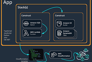 AWS CDK with TypeScript