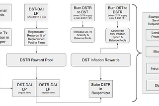 Evolution of Algorithmic Stablecoins into Producers of DeFi Value