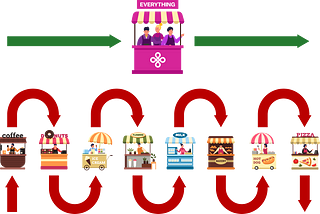 Cross-shard Communication vs. Guaranteeing Data Independence for Each Transaction on a Shard.