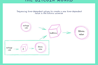 The Bitcoin Monad