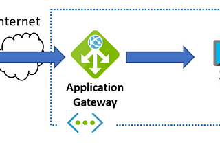 Reverse Proxie’s in Azure