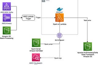 Spark Runtime for AWS Lambda