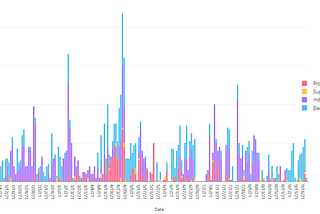 A complicated graph showing total time spent by a team on a day to day basis