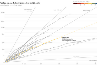 The curve is just not that steep and total deaths are doubling every four days as of April 5th.