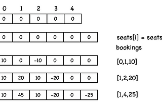 Difference array