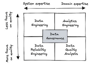 Which Team Should Own Data Quality?