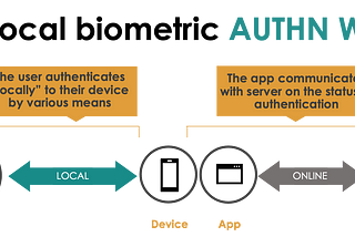 Why not all biometric authentication are created equal: Local On-device Auth Vs. FIDO (passkeys)?