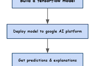 Explainable AI — using google cloud (Demo)