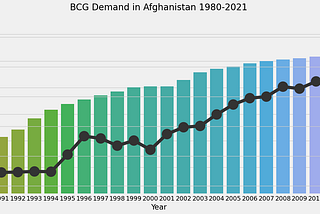 Using Predictive Analytics Model in Python to Improve Vaccine Supply and Demand: How AI is…