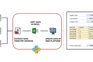 A diagram illustrating the automation of invoice processing using Robotic Process Automation (RPA). The process begins with multiple invoices in PDF format, which are then processed using Python. The data from the invoices is extracted and entered into an Excel file, followed by validation and uploading to a digital system. The diagram shows Python at the center, automating the data extraction, validation, and uploading of invoice data into a structured format, improving efficiency.