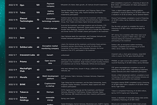 Hoo Research | Pearls Dropped in the Token Ocean — TOP20 Blockchain Financing Events in the first…