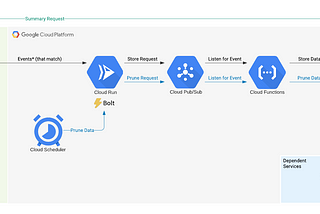 Building an Async Event-driven Slack Bot on GCP for Engineering Support