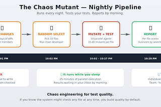 The Chaos Mutant: What if a Bot Tried to Break Your Code Every Night?
